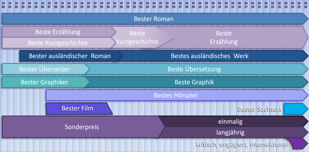 Graphik zu Kategorien